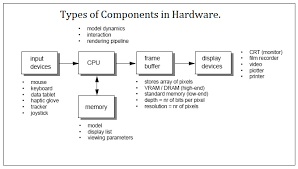 Abbreviated as hw, hardware is best described as any physical component of a computer. What Is Computer Types Of Computer Inforamtionq Com