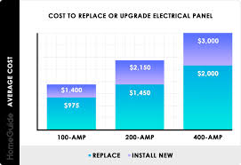 2019 Cost To Replace Electrical Panel Upgrade Breaker Box Amps
