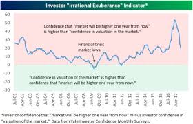 Why Investors Shouldnt Rely On Sentiment Indicators For