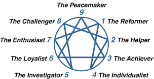 How The System Works The Enneagram Institute