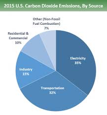 Pie Chart Of U S Carbon Dioxide Emissions By Source 35 Is