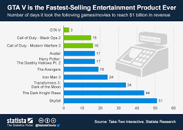 Chart Gta V Is The Fastest Selling Entertainment Product