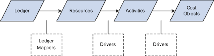 Activity Based Management Modeling Components