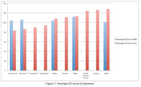 Ie Users Have Lower Iq Than Users Of Other Web Browsers Study