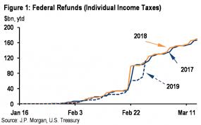 Tax Refunds Rebound The Fiscal Times