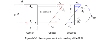 calculation method for stresses of a