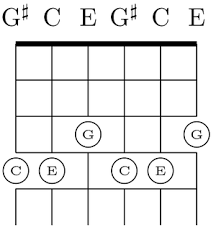 Guitar Chord Wikipedia