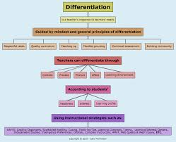 This Flow Chart Is A Concept Map Of Effective Differentiated