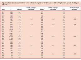 anti mullerian hormone amh and age