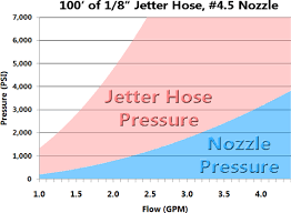 Choosing The Right Jetter Hose Sewer Jet Gazette