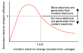 sem acceleration voltage and image