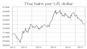 Chart Of The Week Thai Baht Defies Gravity Moneyweek