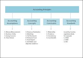 Accounting Principles Double Entry Bookkeeping