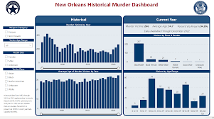 dashboards new orleans city council