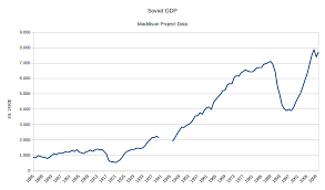 Nintil The Soviet Union Gdp Growth