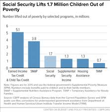 Social Security Lifts 1 7 Million Children Out Of Poverty