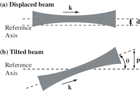 beam displacement d and b beam tilt