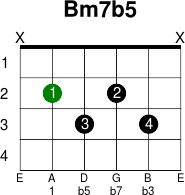 Bm7b5 Guitar