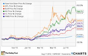 Why Silver Mining Stocks Are Scorching Hot Right Now The
