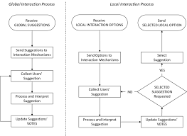 1 Flowchart Of The Global And Local Interaction Processes