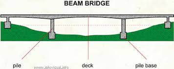 beam bridge visual dictionary