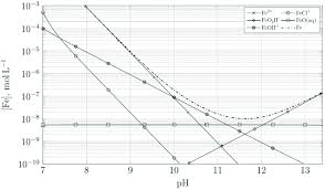 solubility of fe ii vs ph as