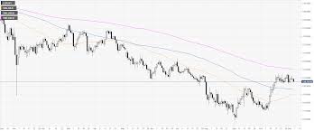 Eur Jpy Technical Analysis Euro Trading At Weekly Lows