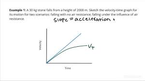 Identifying A Plot Of The Velocity Of A