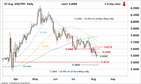 Forex Analysis Chart Usd Try Update Extending Lower