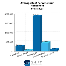 Credit card debt rose due to the bankruptcy protection act of 2005. American Debt Statistics Updated March 2021 Shift Processing