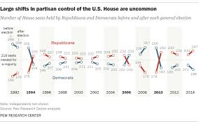 House Seats Rarely Flip From One Party