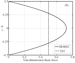 shear stress distributions