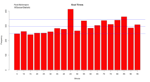 Goal Time Analysis Soccer Statistically