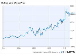 Use A Napkin Why The Rebound In Buffalo Wild Wings Stock Is