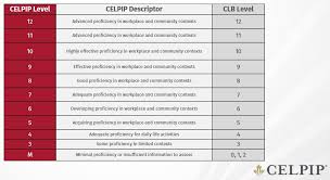 The Celpip General And Celpip General Ls Tests Are Scored On
