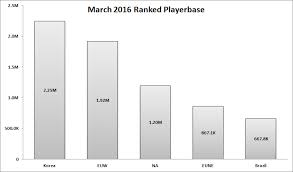 League Playerbase Fortnite Some Data Around All In 2018