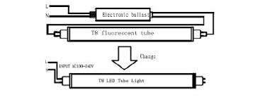 Led troffer upgrade kits are the fastest, simplest way to convert your fluorescent troffer lighting to led. How To Use Led Fluorescent Tubes