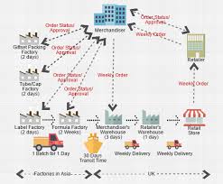Pharmaceutical Supply Chain Flow Chart Www