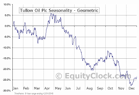 Tullow Oil Plc Otcmkt Tuwoy Seasonal Chart Equity Clock