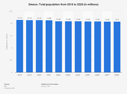 demographics in greece athens greece now