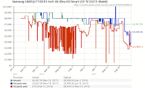 Amazon Price History Chart For Samsung Un85ju7100 85 Inch 4k