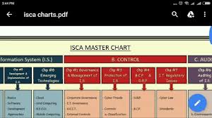 Ca Final Isca Charts Swapnil Patni Quick Revision