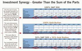 Investment Synergy Greath Than The Sum Of The Parts Bmg