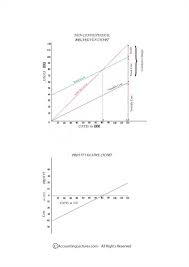 Profit Volume Chart Basic Accounting Lectures