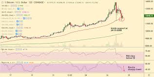 Crypto Technicals Btc Usd Retraces From 17 Month High At