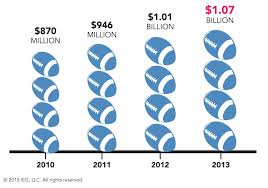 Nfl Sponsorship Revenue Totals 1 07 Billion In 2013 Season