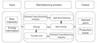 Carbon Footprint In Denim Manufacturing Sciencedirect