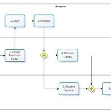 Flow Chart Overview Of The Procurement Process At The Case