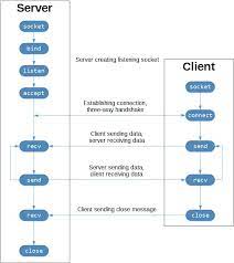 socket programming in python guide