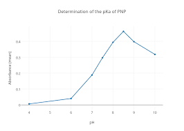 Determination Of The Pka Of Pnp Scatter Chart Made By
